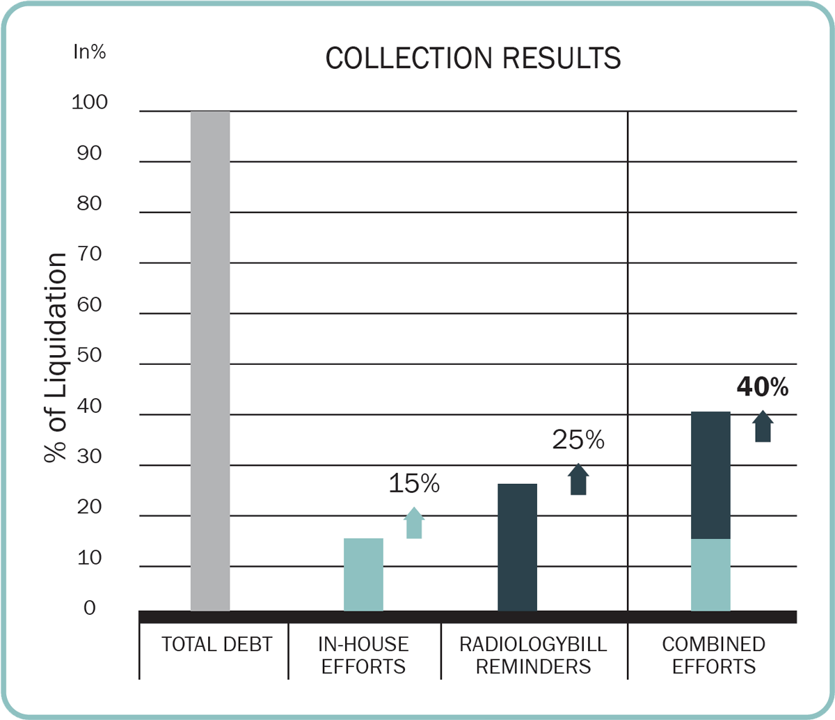 Richmond-Radiologists-Collection-Results